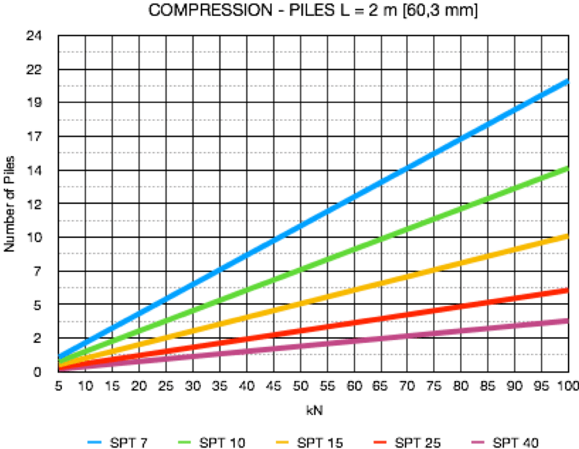 RAPIDROOT LOADS